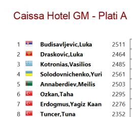 Лука Будисављевић – прво место на велемајсторском турниру у Турској